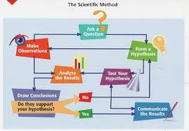Scientific Method Flow Chart Generalchemistryfordson2013