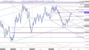 Gold Weekly Technical Outlook Price Rally Testing Trend