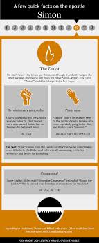 Facts About The Apostle Simon The Zealot Understanding The Bible Bible Facts Bible Study