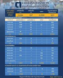 ตม.บางเขน ติด โควิด เพิ่มอีก 297 ราย รวมติดเชื้อภายในสถานกักกัน สะสมพุ่ง 395 ราย สั่งตั้งรพ.สนามที่สโมสรตำรวจ 120 เตียงเมื่อวันที่ 22 มี.ค. Viqxvgphkqzevm