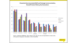 Food Labels Need To Adapt To Shifting Consumer Preferences
