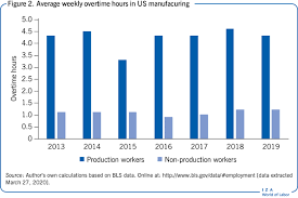 But the work sharing potential of restrictive overtime regulations disappears when workers and employers fully adjust to. Iza World Of Labor The Effect Of Overtime Regulations On Employment