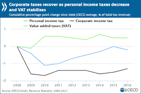 Resident individuals are eligible to claim tax rebates and tax reliefs. Tax Revenues Continue Increasing As The Tax Mix Shifts Further Towards Corporate And Consumption Taxes Oecd