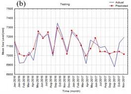 Permohonan kemasukan murid ke tingkatan satu (1) maahad tahfiz integrasi tahfiz selangor (mits) negeri selangor darul ehsan tahun 2017. Time Series Prediction Of Sea Level Change In The East Coast Of Peninsular Malaysia From The Supervised Learning Approach Iieta