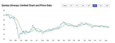 The qantas airways ltd asx:qan share price is rising today despite an fy21 underlying loss before tax of $1.83 billion as the market senses a recovery. How Does The Qantas Asx Qan Share Price Perform During Lockdowns