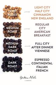 Green To Dark Grades Of Coffee Roasting Kopi Secangkir Kopi