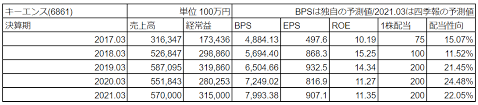 キーエンス 6861 2020年3月期通期決算 キーエンス 決算 株価