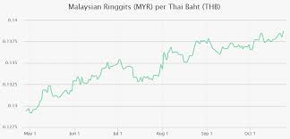 3.86 mb, was updated 2019/13/09 requirements:android: Trend Analysis Of Malaysian Ringgit Per Thai Baht Source Download Scientific Diagram