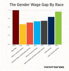 Chart Of The Day The Pay Gap For Women Of Color Wage Gap