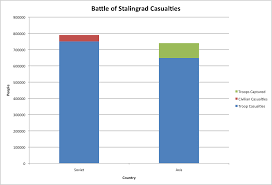 the battle of stalingrad resulted in thousands of casualties