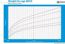 Who Height Growth Chart Z Score Formula Yahoo Image Search