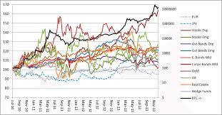 You should still be investing the bulk of your wealth in the traditional stock market, but you need to own some cryptocurrency. Performances Of Bitcoin And Traditional Investment This Figure Shows Download Scientific Diagram