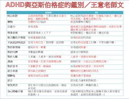 For faster navigation, this iframe is preloading the wikiwand page for 亞斯伯格症候群. å¹«åŠ©é«˜åŠŸèƒ½è‡ªé–‰èˆ‡äºžæ–¯ä¼¯æ ¼åŠsenæœ‰ç‰¹æ®Šæ•™è‚²éœ€æ±‚å®¶åº­ Adhdèˆ‡äºžæ–¯ä¼¯æ ¼ç—‡çš„é''åˆ¥ çŽ‹æ„ä¸­è‡¨åºŠå¿ƒç†å¸«æ–‡