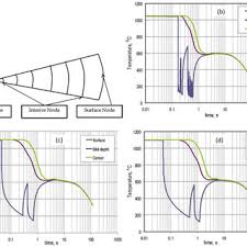A Schematic Diagram Showing The Cross Section Of A Tmt Rebar Having Download Scientific Diagram