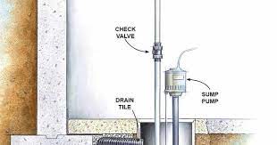 When my sump pump is. 28 Annoying Home Noises And How To Eliminate Them Forever Home Repairs Home Addition Plans Diy Home Improvement