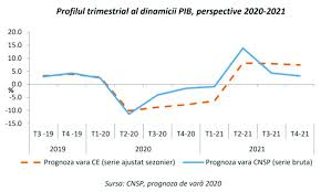 Articole publicate cu eticheta comisia nationala de prognoza. Comisia NaÅ£ionalÄƒ De PrognozÄƒ Riscurile Asupra Dinamicii Economice Sunt Preponderent De NaturÄƒ ExternÄƒ 18 08 2020 Bursa Ro