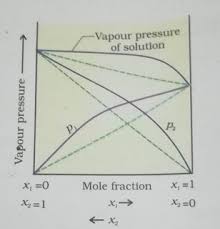 In consequence, the relative lowering of vapor pressure of a dil. At What Composition Is Maximum Deviation From Raoult S Law Observed Chemistry Stack Exchange