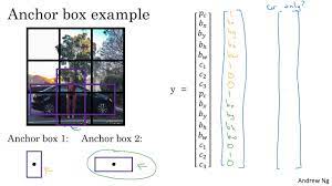 Since we are using 5 anchor boxes, each of the 19x19 cells thus encodes information about 5 boxes. C4w3l08 Anchor Boxes Youtube