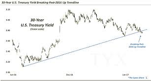 Chart Spotlight U S Treasury Yields Under Pressure See
