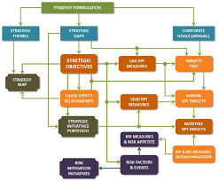 The Strategic Planning Workflow Strategy Map Strategic Planning Strategic