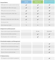 Seesaw Plus Advanced Features For Assessment Seesaw Teaching Tools Tech School