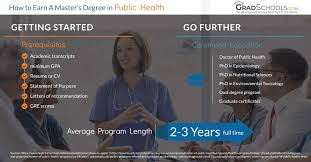 How long does it take? Masters In Public Health Mph Degree Programs In California 2021