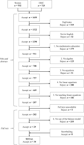 Balancing act worksheet answer key the best and most from balancing act worksheet answers, source 49 balancing chemical equations worksheets with answers balancing requires a lot of practice, knowledge of reactions, formulae, valances, symbols, and techniques. The Balance Model For Teaching Linear Equations A Systematic Literature Review International Journal Of Stem Education Full Text