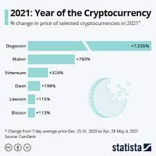 By josh enomoto , investorplace contributor dec 1, 2020, 9:08 am edt february. Chart 2021 Year Of The Cryptocurrency Statista