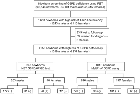 Image result for G6PD Deficiency Detection