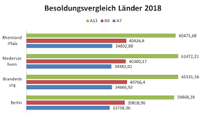 Beamtenbesoldung Landervergleich