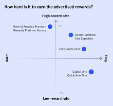 Like most travel insurance policies, the cash rewards card covers things like dismemberment or death. The Best Cash Back Credit Cards Travel Information Travel Travel Tips