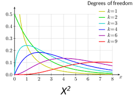 chi square distribution definition examples video