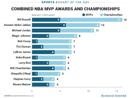 Nba Players With 4 Or More Combined Rings And Mvp Trophies