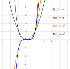 Untersuchung von potenzfunktionen mit ganzzahligen exponenten. Potenzfunktionen Umkehrfunktion Aufstellen Leicht Erklart
