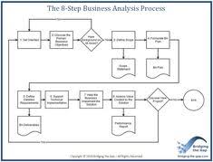 The Business Analysis Process 8 Steps To Being An Effective Business Analyst Business Analysis Business Management Degree Business Analyst