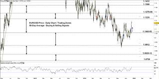 euro vs usd forecast eur usd gears up to 1 1200 handle