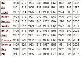 Chinese Zodiac Calendar Signs Astrology Dates Chinese Astrology Numerology