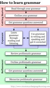 Street Smart Language Learning Getting To Grammar Learn