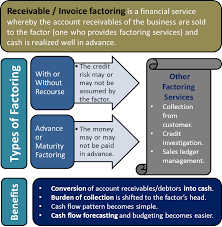 Receivables Invoice Factoring Learning Money Accounting Finance Finance