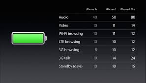 Iphone 6 And Iphone Plus Battery Life Comparison Chart