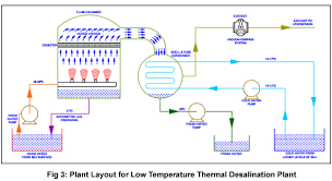 vacuum systems for low temprature thermal desalination lttd