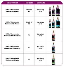 The company's line of business includes the manufacturing, fabricating, or processing of drugs in pharmaceutical preparations for human or veterinary use. Suntory Recalls Batches Of Ribena Concentrate In Malaysia Made By Contract Manufacturer Mini Me Insights