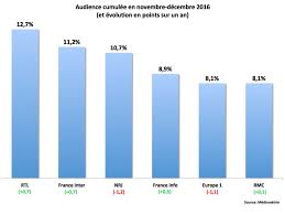 Allconferencealert also helps organizers to reach out to a wider audience by listing upcoming international conferences, seminars, workshops, and webinars. Audiences Europe 1 En Baisse Et En Ebullition Challenges