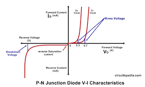 Semiconductor Pn Junction Diode Working P N Diode Vi Characteristics Diode Semiconductor Semiconductor Diode