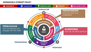 Savesave kerangka konsep pak21 for later. Pembelajaran Abad Ke 21 Pak21 Cmn Academy Online Learning Platform