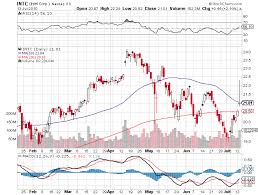 intel up big after hours a look at intc recent stock