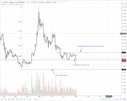 iota eos stellar lumens tron litecoin technical analysis