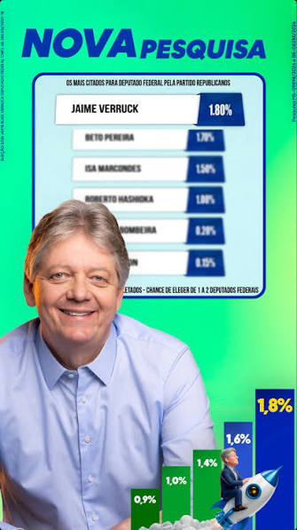 Mais um resultado que nos anima e reforça que estamos no caminho certo!, A nova pesquisa espontânea do Instituto Ranking Brasil aponta nosso nome na liderança entre os candidatos do Republicanos para ...