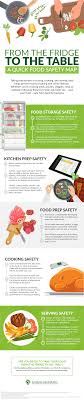 From The Fridge To The Table A Quick Food Safety Map Food