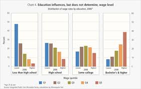 Degrees Of Job Security Federal Reserve Bank Of Minneapolis